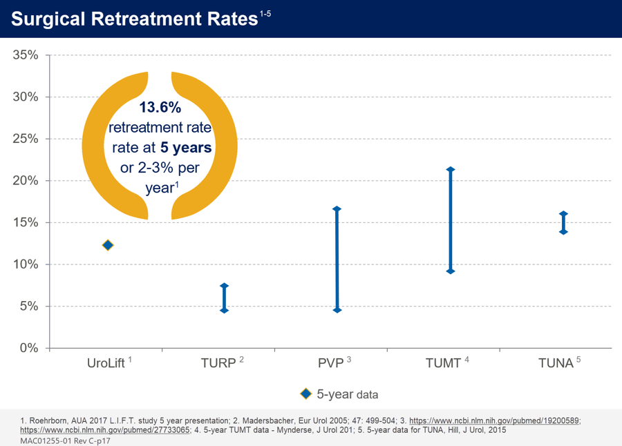Surgical Reteatment Rates chart Surgical Reteatment Rates chart