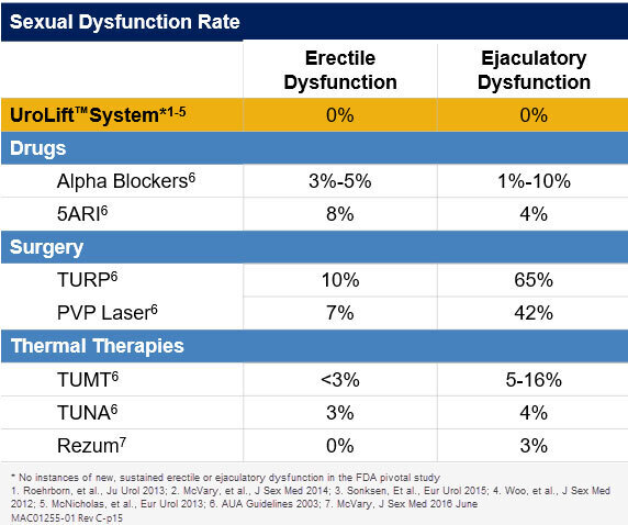 Sexual Dysfunction Rate Sexual Dysfunction Rate