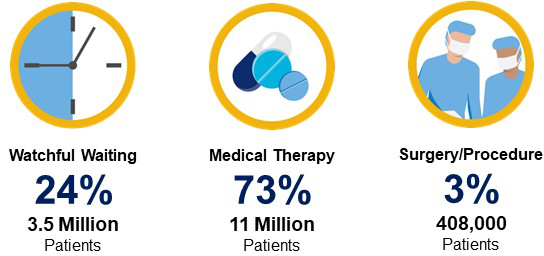Watchful waiting, medical therapy, and surgery/procedure statistics Watchful waiting, medical therapy, and surgery/procedure statistics